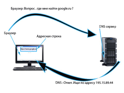 Как формируются страницы в браузере