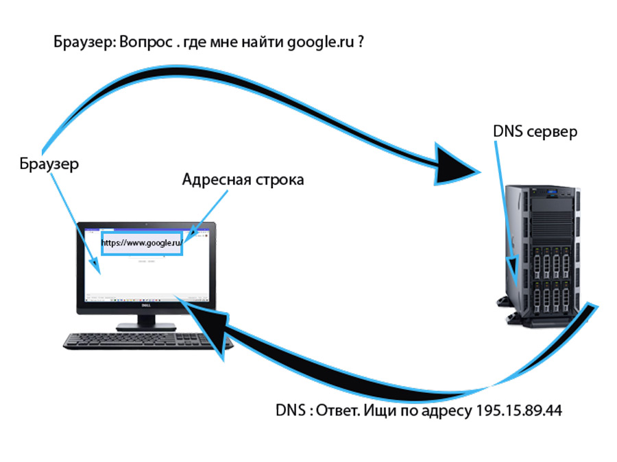 рис что такое DNS